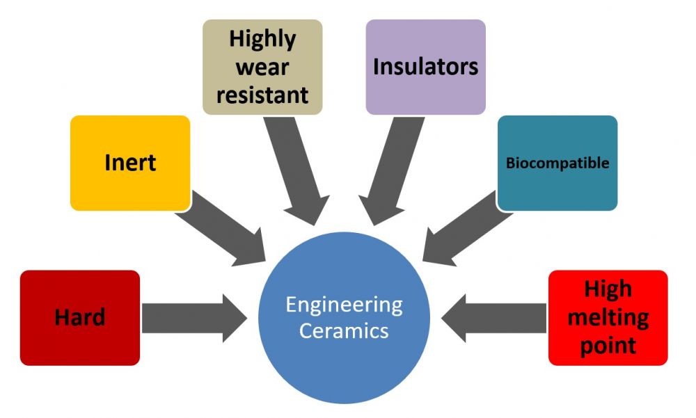 advantages - hard; inert; wera resistant; insulator; biocompatible; high melting point.